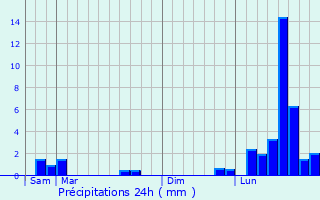 Graphique des précipitations prvues pour Bougey