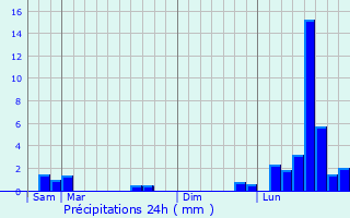 Graphique des précipitations prvues pour Oigney