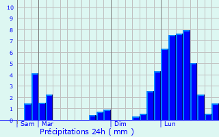 Graphique des précipitations prvues pour Villaroux