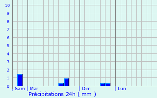 Graphique des précipitations prvues pour Gigny-Bussy