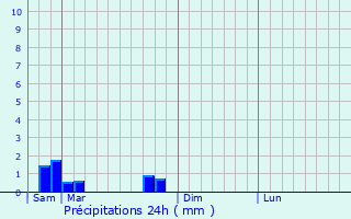 Graphique des précipitations prvues pour Malzville