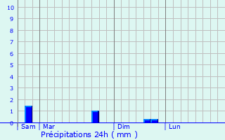 Graphique des précipitations prvues pour Cloyes-sur-Marne