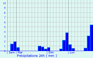 Graphique des précipitations prvues pour Saint-Pern