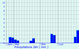 Graphique des précipitations prvues pour Gien