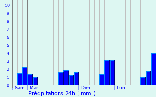 Graphique des précipitations prvues pour Thourie