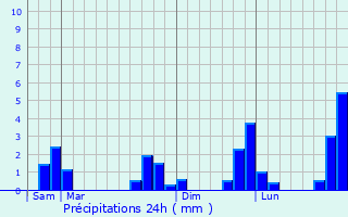 Graphique des précipitations prvues pour Boisgervilly