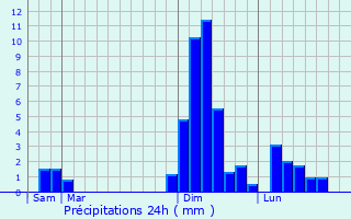 Graphique des précipitations prvues pour Sainte-Souline