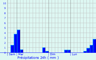 Graphique des précipitations prvues pour Chteau-Ville-Vieille