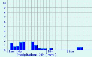 Graphique des précipitations prvues pour Oberlarg