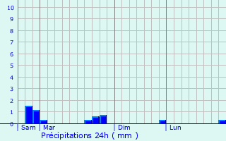 Graphique des précipitations prvues pour Jonchery