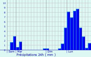 Graphique des précipitations prvues pour Saint-Jean-de-Chevelu