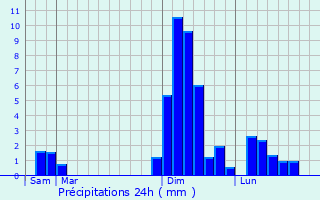 Graphique des précipitations prvues pour Bardenac