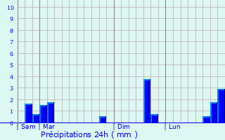 Graphique des précipitations prvues pour Chambon-sur-Cisse
