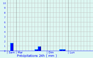 Graphique des précipitations prvues pour Saint-Utin