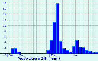 Graphique des précipitations prvues pour Criteuil-la-Magdeleine