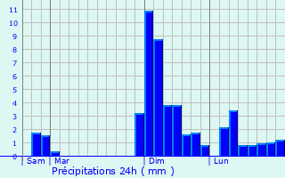 Graphique des précipitations prvues pour Saint-Martin-de-Gurson