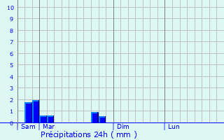 Graphique des précipitations prvues pour Jallaucourt