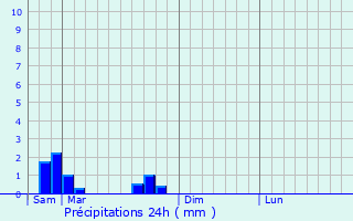 Graphique des précipitations prvues pour Marthille