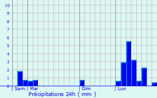 Graphique des précipitations prvues pour Colombier-le-Cardinal
