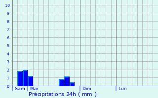 Graphique des précipitations prvues pour Guessling-Hmering
