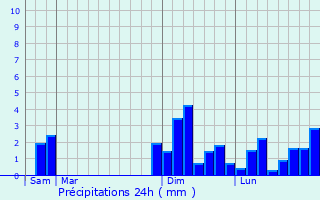 Graphique des précipitations prvues pour Saint-Georges-de-Rex