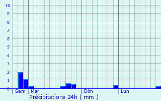 Graphique des précipitations prvues pour Chteauvillain
