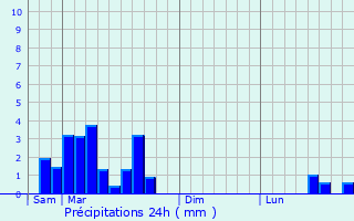Graphique des précipitations prvues pour Loubeyrat