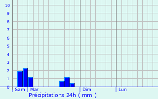 Graphique des précipitations prvues pour Boustroff