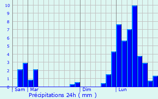 Graphique des précipitations prvues pour Le Pont-de-Beauvoisin
