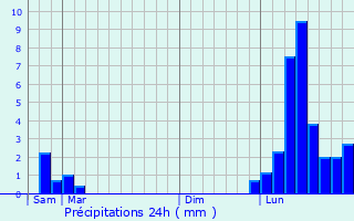 Graphique des précipitations prvues pour Charvieu-Chavagneux