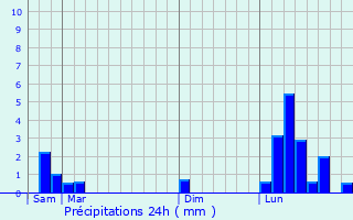 Graphique des précipitations prvues pour Flines