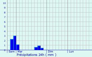 Graphique des précipitations prvues pour Arraincourt