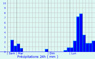 Graphique des précipitations prvues pour Vaulx-Milieu