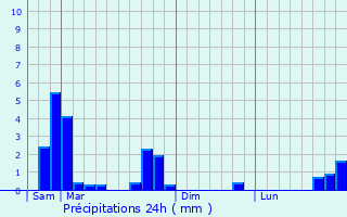 Graphique des précipitations prvues pour Les Orres
