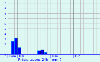 Graphique des précipitations prvues pour Mainvillers