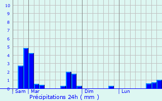 Graphique des précipitations prvues pour La Condamine-Chtelard