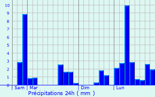 Graphique des précipitations prvues pour Sre-en-Lavedan