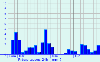 Graphique des précipitations prvues pour Kualatungkal