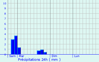 Graphique des précipitations prvues pour Arriance
