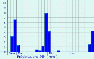 Graphique des précipitations prvues pour Tongeren