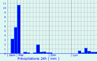 Graphique des précipitations prvues pour Queuille