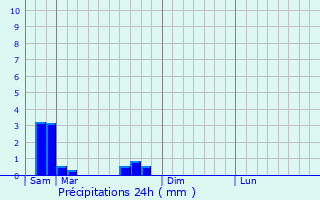 Graphique des précipitations prvues pour Moncheux
