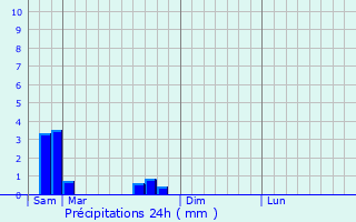 Graphique des précipitations prvues pour Bchy