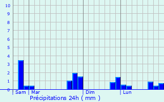 Graphique des précipitations prvues pour Saint-Jean-en-Val