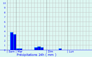 Graphique des précipitations prvues pour Secourt