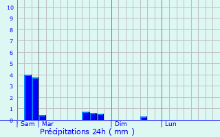Graphique des précipitations prvues pour Beux