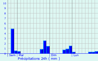 Graphique des précipitations prvues pour Saint-Bonnet-ls-Allier