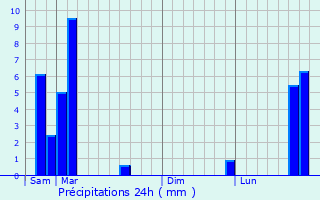 Graphique des précipitations prvues pour Pont-l