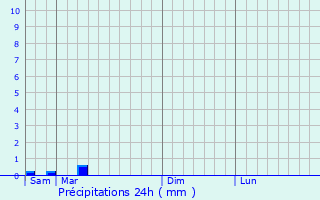 Graphique des précipitations prvues pour Eincheville