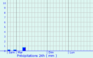 Graphique des précipitations prvues pour Viller